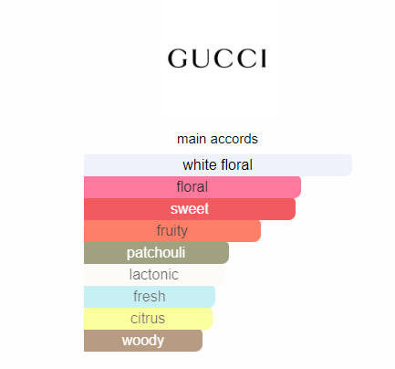 gucci flora parfum